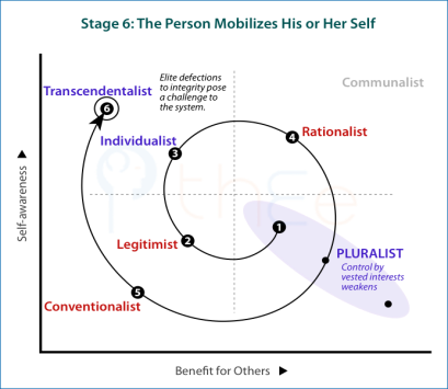 Transcendentalist mode is established when elites start to defect to integrity and pose a challenge to the system.